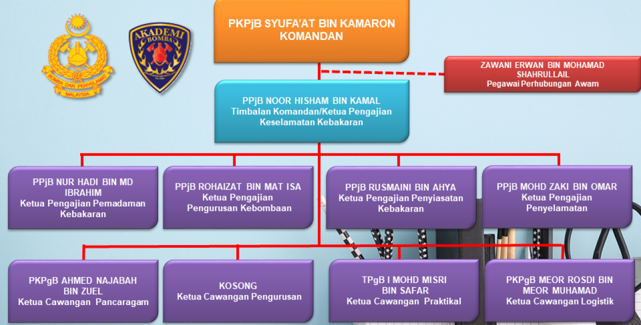 CARTA ORGANISASI AKADEMI BOMBA DAN PENYELAMAT MALAYSIA WILAYAH TENGAH